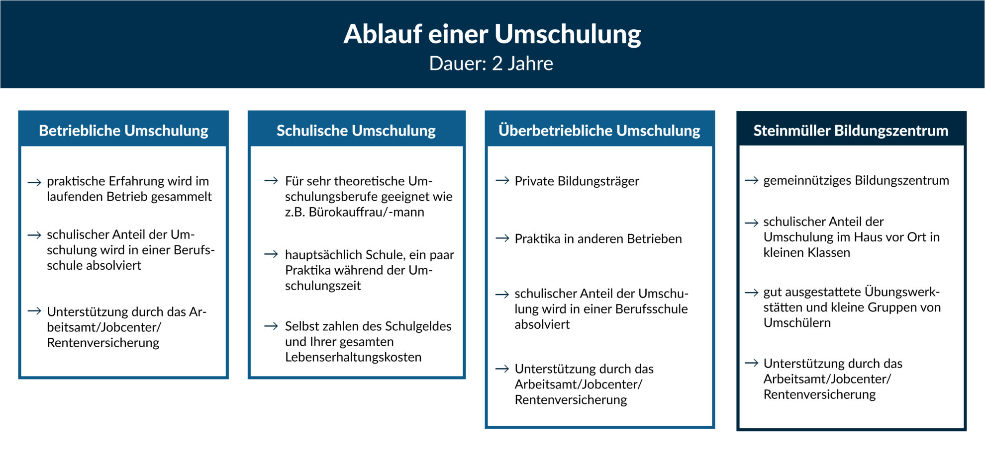 Umschulung Oder Weiterbildung Was Ist Besser Dauer und Ablauf einer Umschulung - Steinmüller Bildungszentrum
